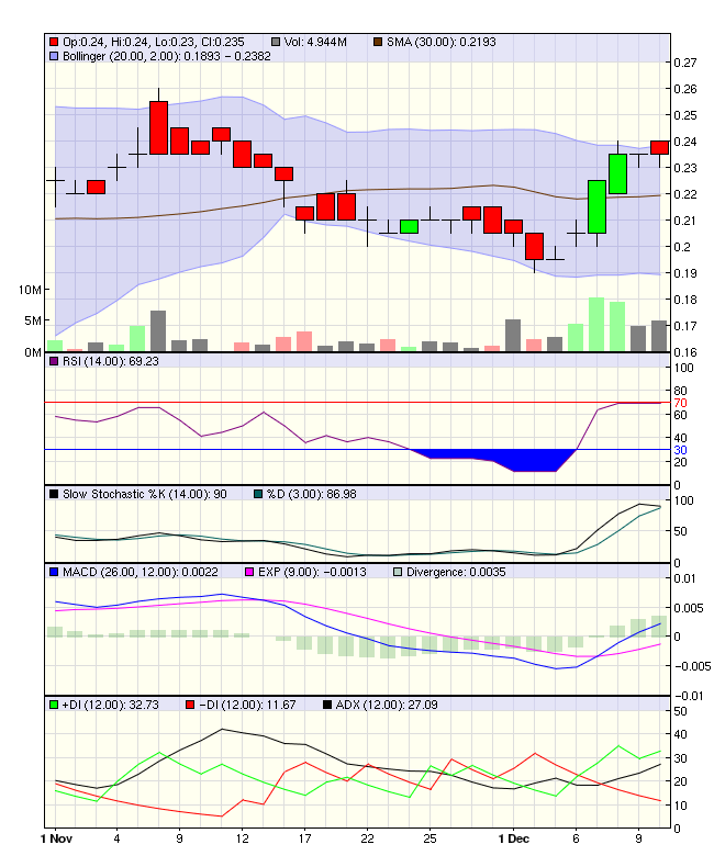 Navigator Resources plant 150000 Oz. Gold 365399