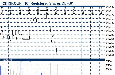 Commerzbank AG Put 17.12.08 Citigr. 22 185124