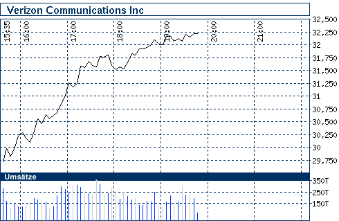 Commerzbank AG TuBull 17.12.08 DJIA 7400 202094