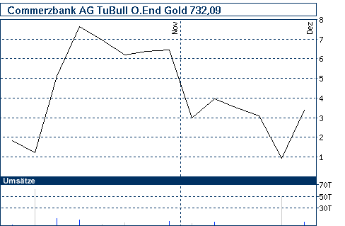 Commerzbank AG TuBull O.End Gold 732,09 204530