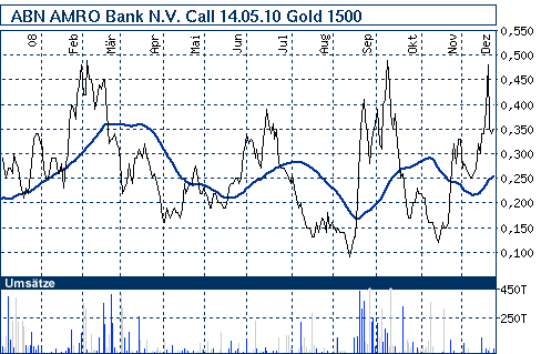Commerzbank AG TuBull O.End Gold 732,09 207645