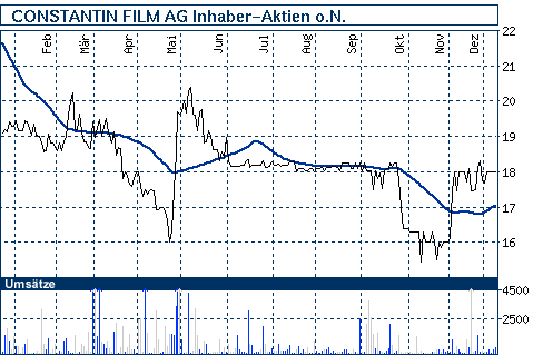 DGAP-Ad hoc: Constantin Film AG 211144
