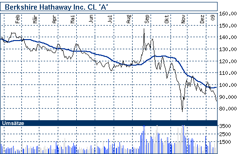 DOW aus dem Dreieck ausgebrochen 211800