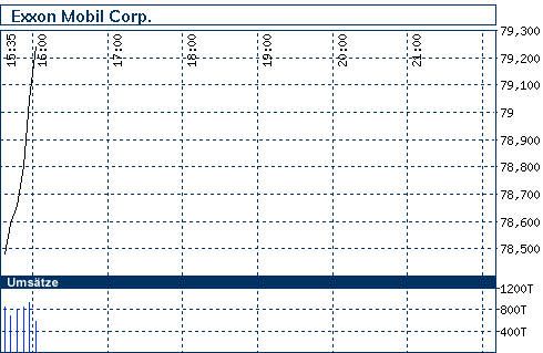 Commerzbank AG TuBull O.End BrentCr. 35,26 212709