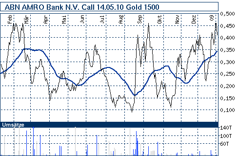 Commerzbank AG TuBull O.End Gold 732,09 214518