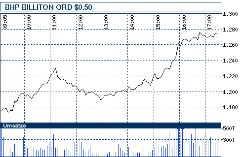 Commerzbank AG TuBull O.End Gold 732,09 214615