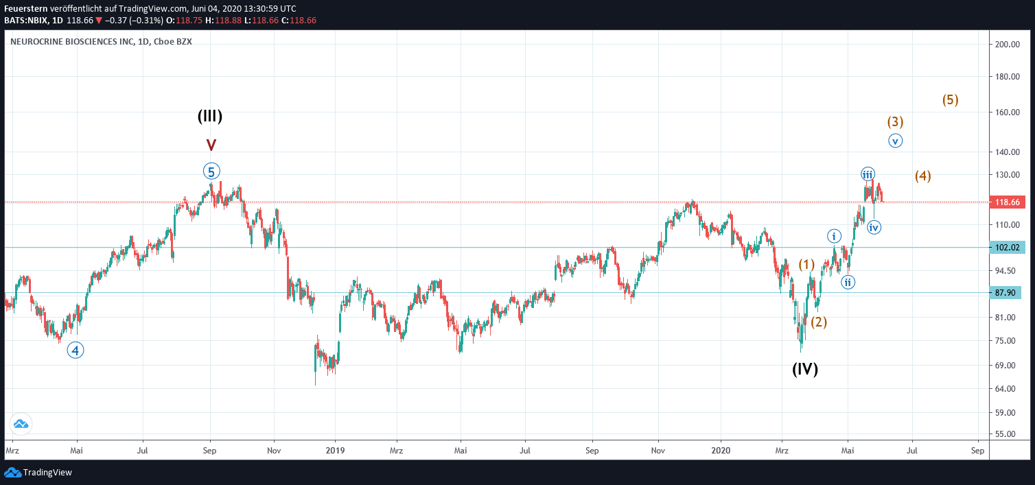 Neurocrine Biosciences - Vergessene Biotechperle? 1182623