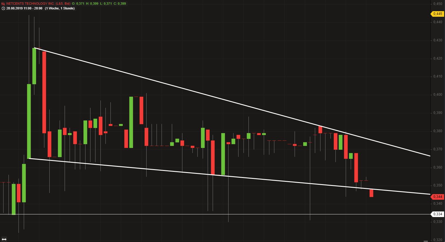 Netcents Technology Thread moderiert A2AFTK 1131932