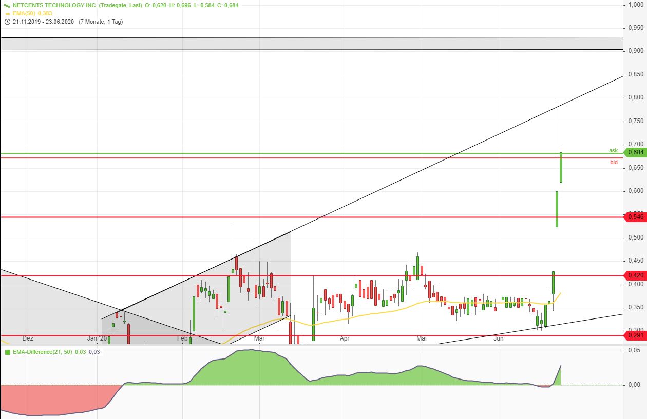 Netcents Technology Thread moderiert A2AFTK 1186761