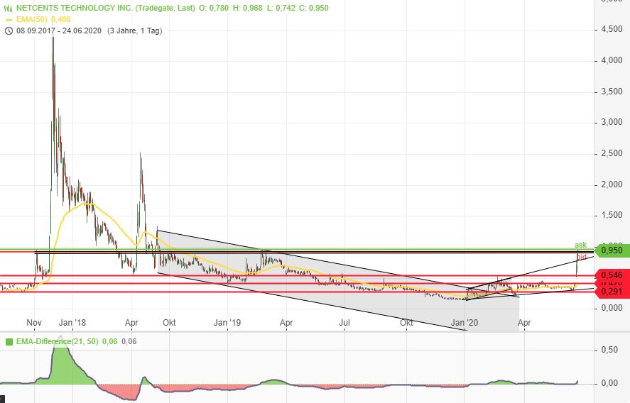 Netcents Technology Thread moderiert A2AFTK 1187039