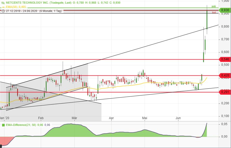 Netcents Technology Thread moderiert A2AFTK 1187037