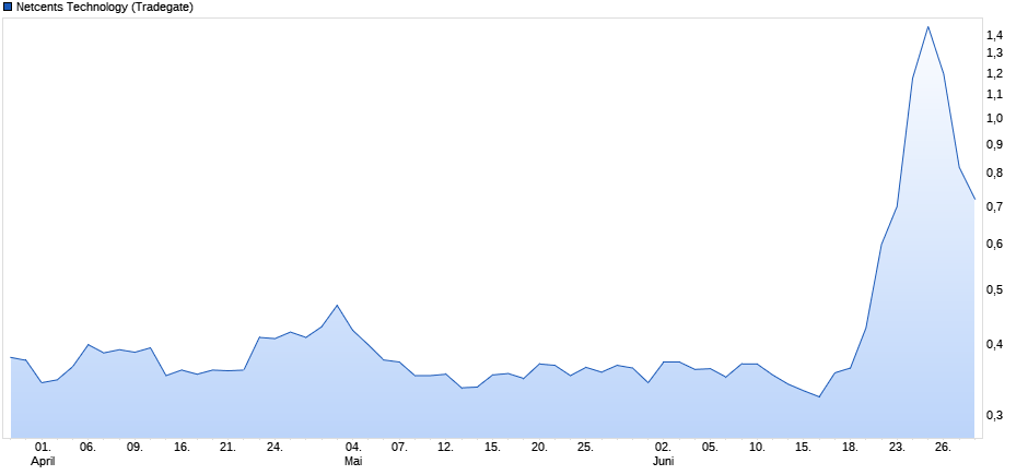 Netcents Technology Thread moderiert A2AFTK 1188140