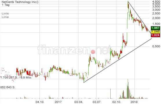 Netcents Technology Thread moderiert A2AFTK 1043639