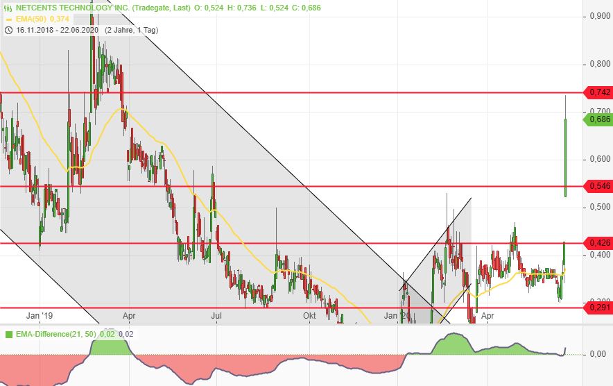 Netcents Technology Thread moderiert A2AFTK 1186392