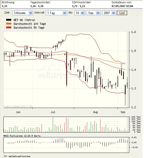 Net AG 2007, Gewinnverdoppelung in Sicht 119365