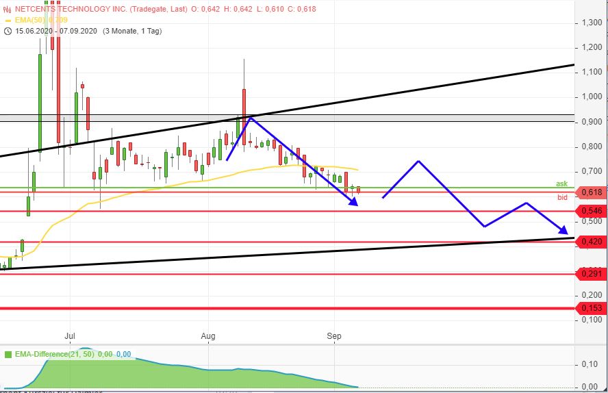 Netcents Technology Thread moderiert A2AFTK 1200123