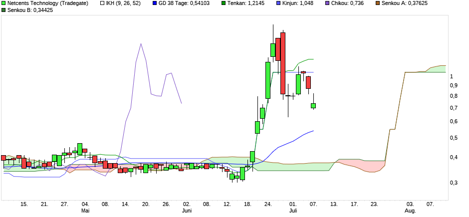 Netcents Technology Thread moderiert A2AFTK 1189428
