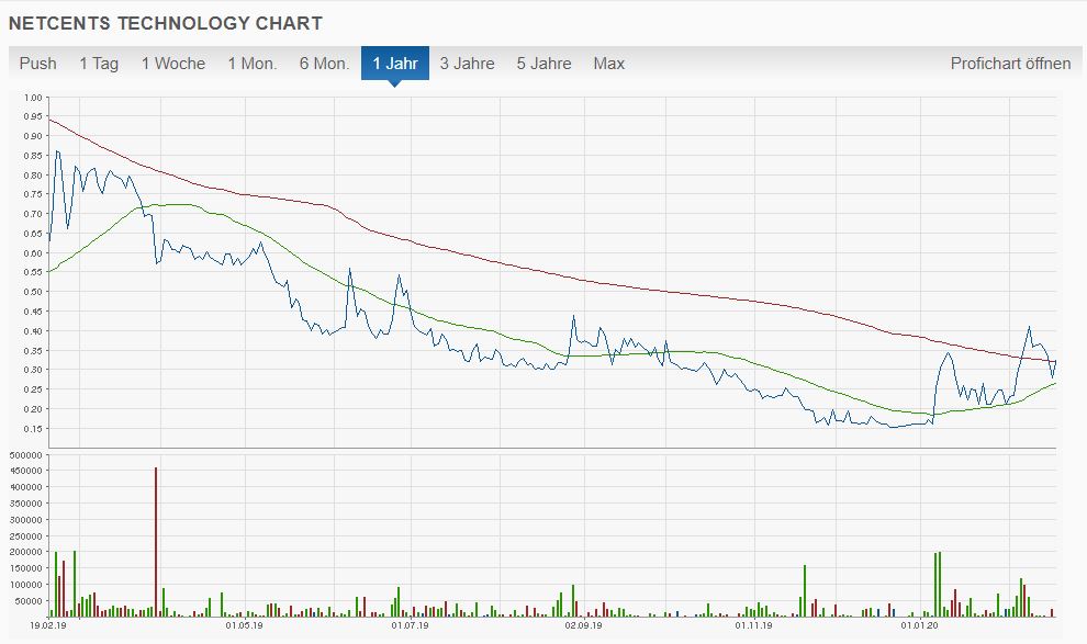 Netcents Technology Thread moderiert A2AFTK 1160887