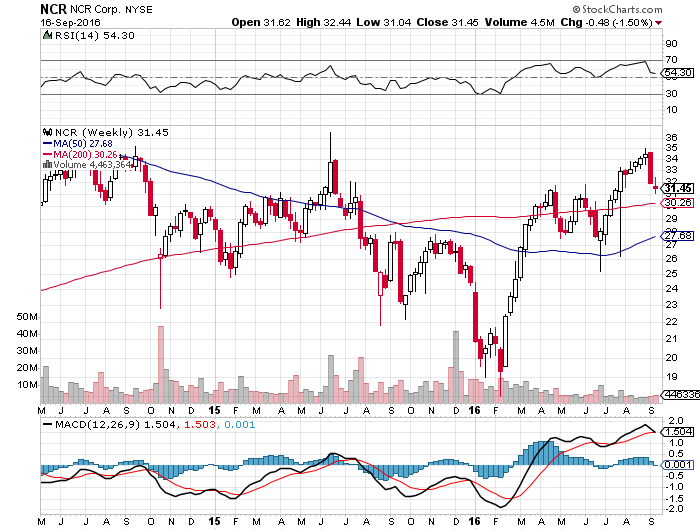 NCR - eine aussichtsreiche Short-Position? 940062