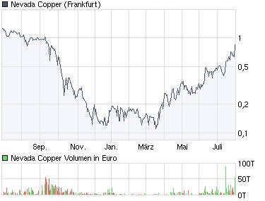 Nevada Copper TOP-Bohrresultate v.2.11 Strong buy 249435