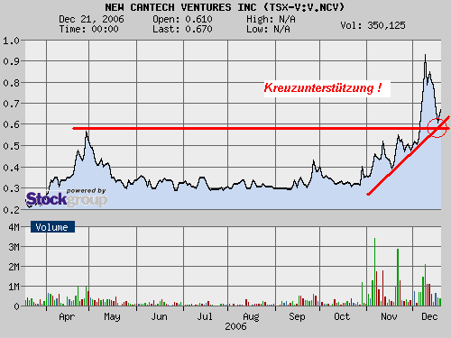 $$ Bullish, Bullisher, NCV ! $$ 73001