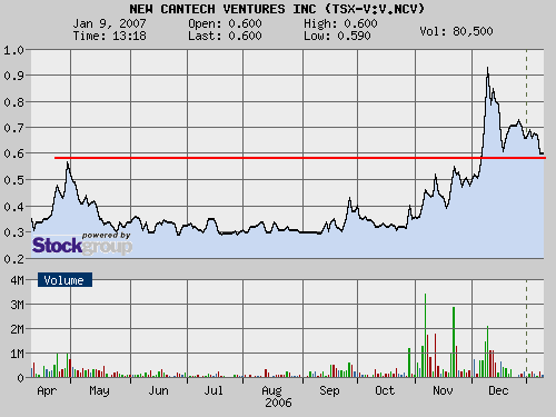 New Cantech Ventur o. T. 75998