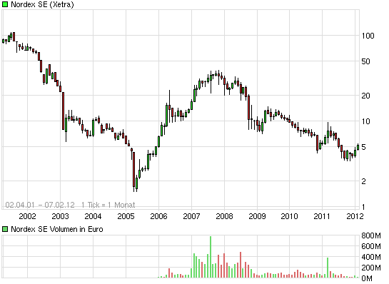 Nordex Akte X 483338