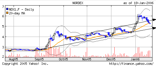 Nordex - Die Chance! 27142