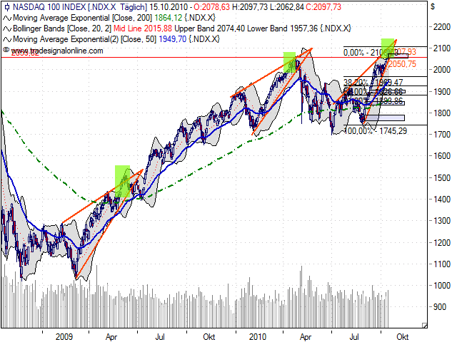 Quo Vadis Dax 2010 - Das Original 351863