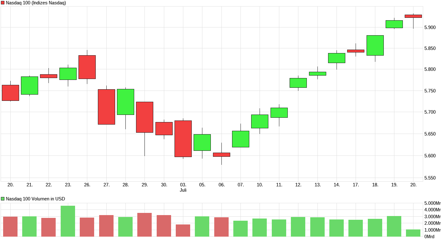 Heute beginnt der neue Bärenmarkt 1002537