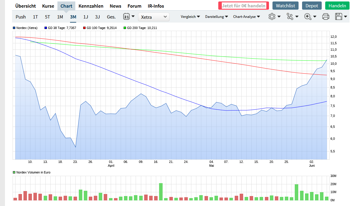 Nordex vor einer Neubewertung 1182865