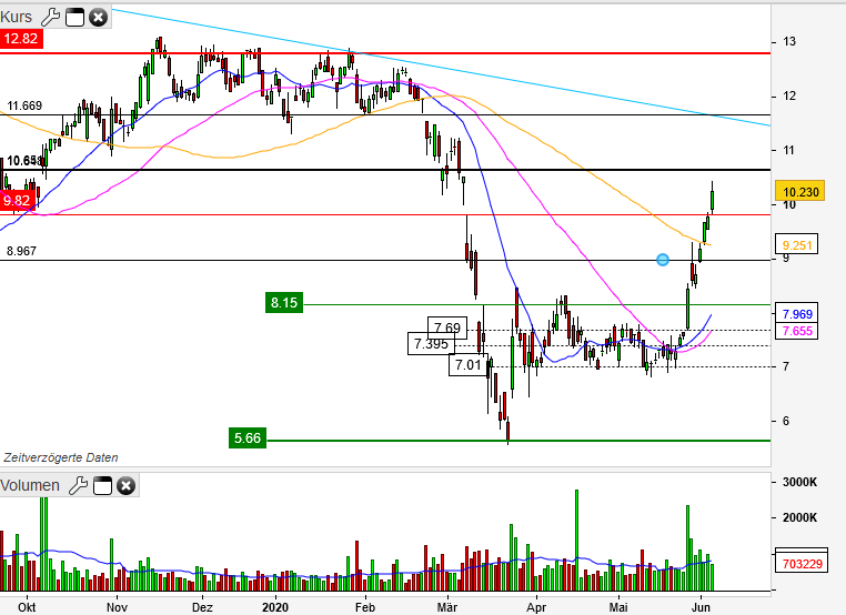 Nordex vor einer Neubewertung 1182899