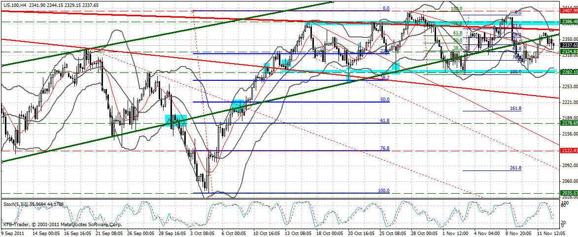 US Indizes, Intermarketabgleich Dax, Euro, Gold 457394