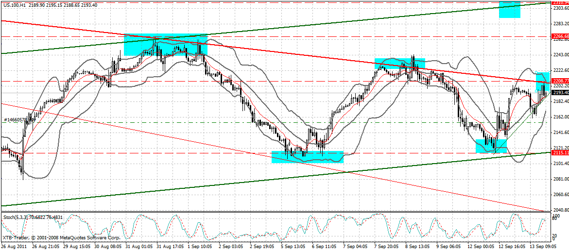 US Indizes, Intermarketabgleich Dax, Euro, Gold 438879