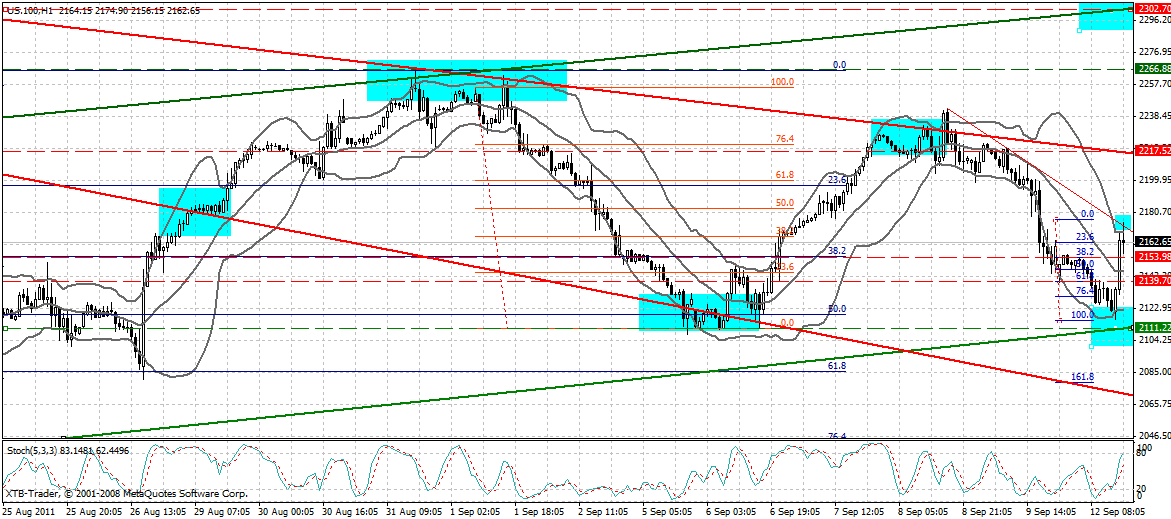 US Indizes, Intermarketabgleich Dax, Euro, Gold 438524