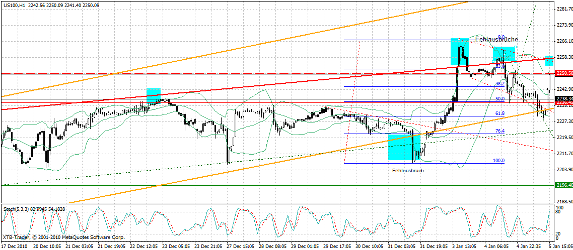 Quo Vadis Dax 2011 - All Time High? 370679