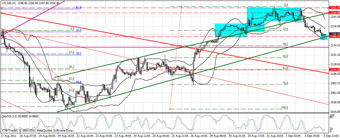 US Indizes, Intermarketabgleich Dax, Euro, Gold 435623