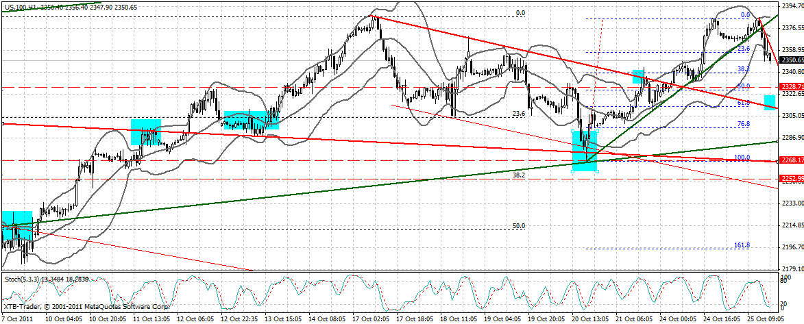 US Indizes, Intermarketabgleich Dax, Euro, Gold 451320
