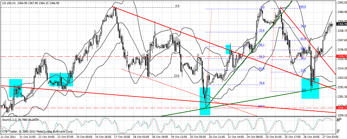 US Indizes, Intermarketabgleich Dax, Euro, Gold 451861
