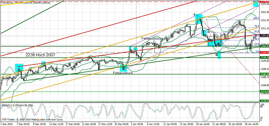 Quo Vadis Dax 2011 - All Time High? 377289