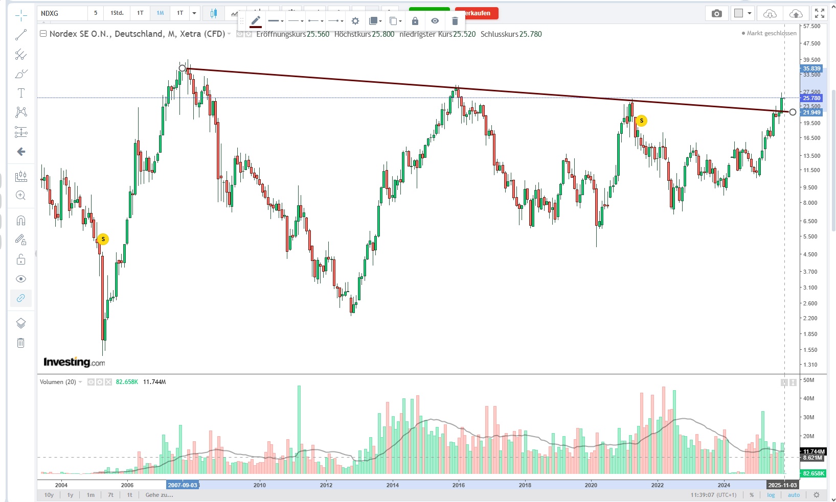 Nordex vor einer Neubewertung 1500654