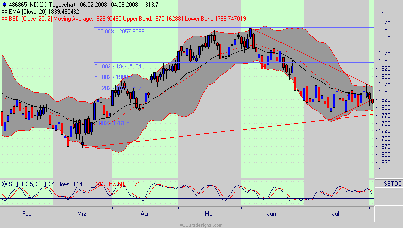 Das Bärengebrüll wird schon wieder lauter, 178321