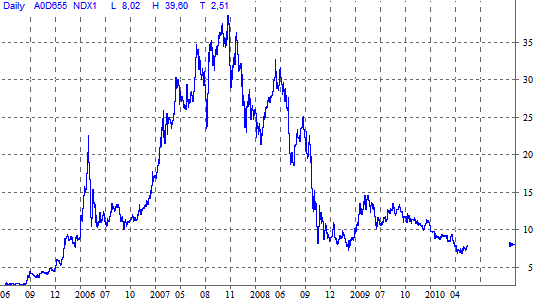 ** News zu Nordex ** (SPAM-FREE) 326997