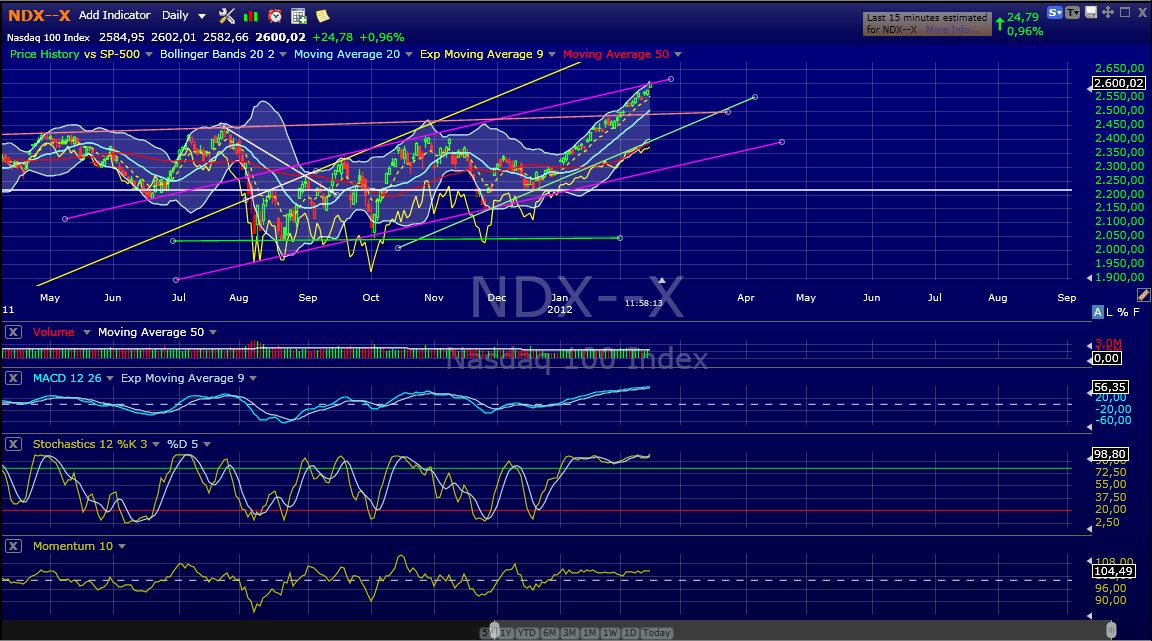 Indexhandel 2012 Rally trotz unzähligen Krisen? 485841