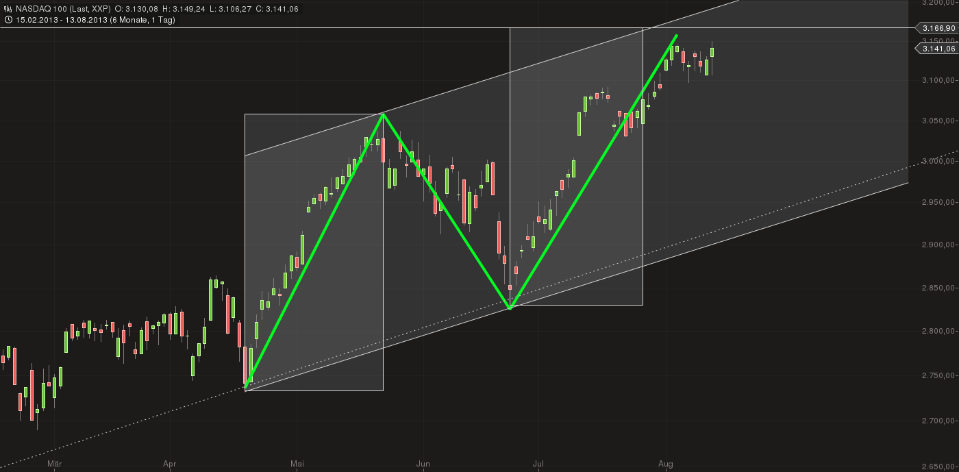 Quo Vadis Dax 2013 - Up, dank Liquidität 634148