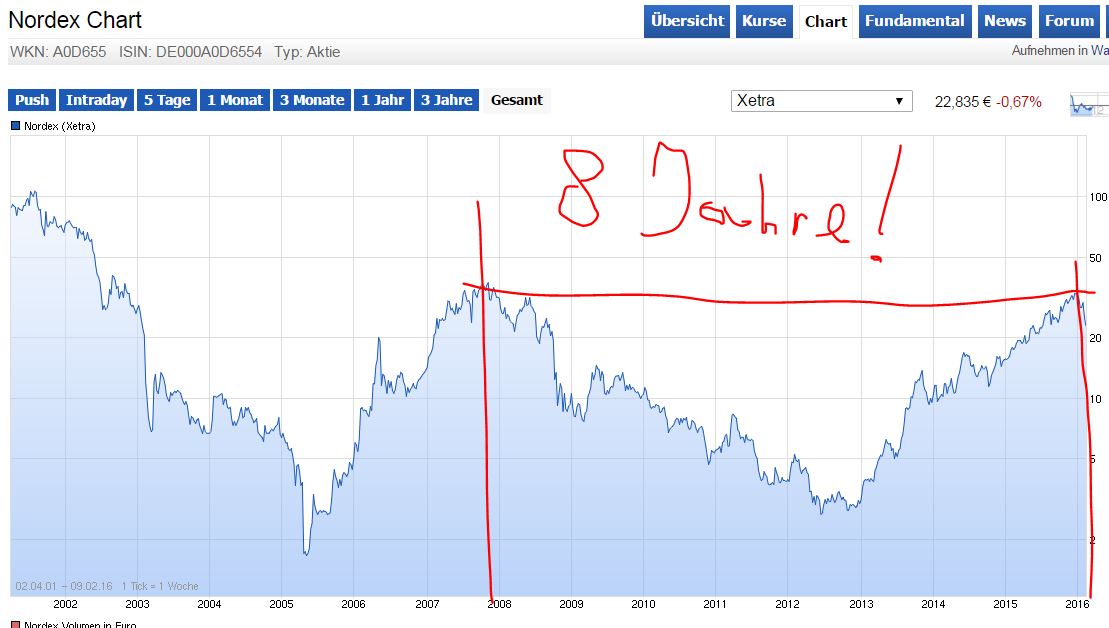 Nordex vor einer Neubewertung 892549