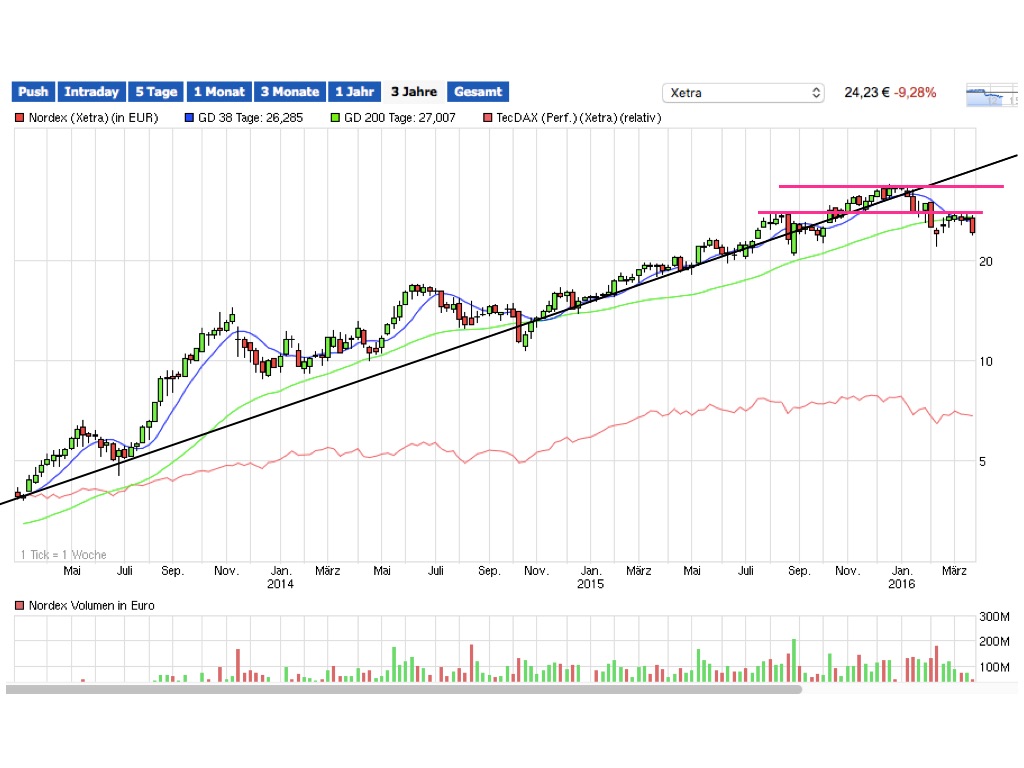 ** News zu Nordex ** (SPAM-FREE) 902259