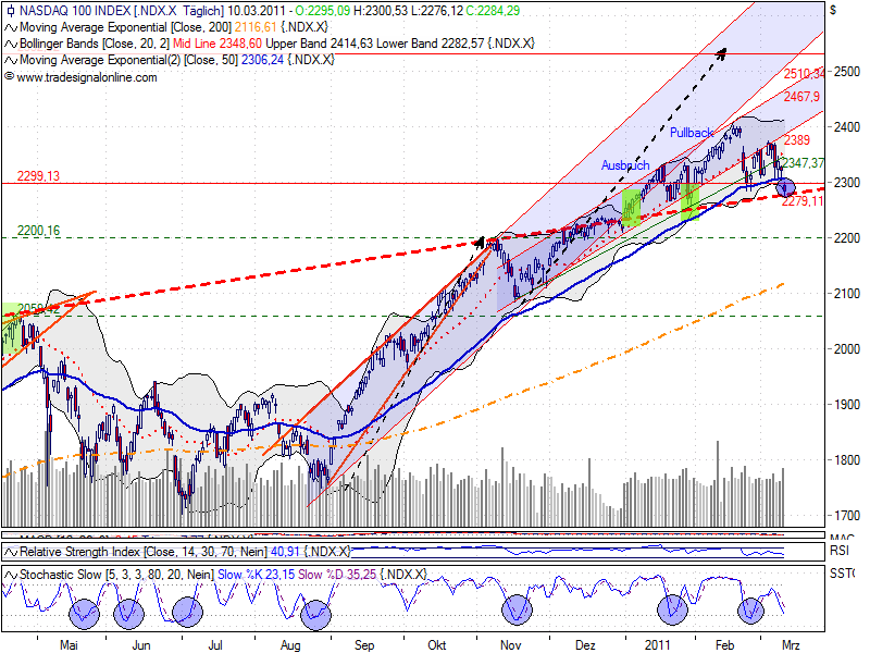 Quo Vadis Dax 2011 - All Time High? 387645