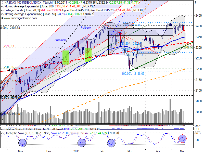 Quo Vadis Dax 2011 - All Time High? 403752