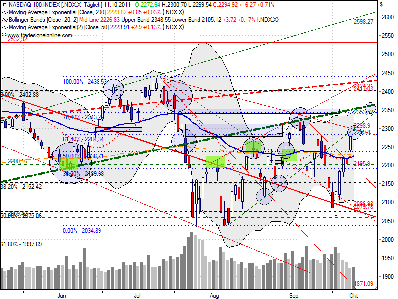 Quo Vadis Dax 2011 - All Time High? 447384